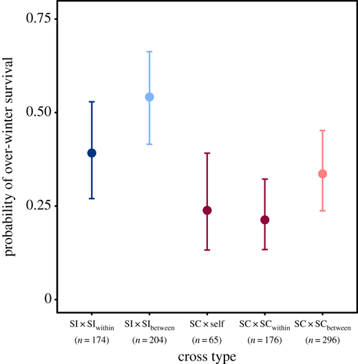A shift towards the annual habit in selfing Arabidopsis lyrata ...