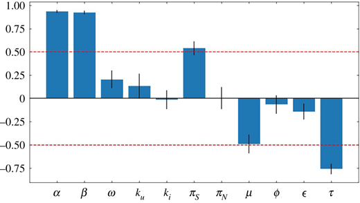 R0 sensitivity in HCV: the partial rank correlation coefficient (PRCC). A PRCC calculation was performed for R0 using Latin hypercube sampling. Parameters were sampled from uniform distributions with widths specified by the ranges given in table 1. The PRCC calculation was repeated for 50 independent iterations. The averages of these iterations are shown here, with the standard deviations for each parameter shown as the error bars. (Online version in colour.) Refer to the image caption for details.