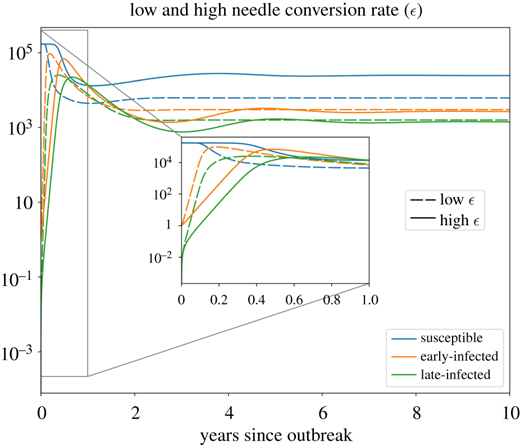 The dynamics of susceptible (blue), early-infected (orange) and late-infected (green) populations in two parameter regimes: high and low ϵ, the conversion rate of needles from infected to uninfected. The solid lines represent the dynamics for ϵ=2 day−1 (high ϵ), and dashed lines are the dynamics for ϵ=0.33 d−1 (low ϵ). In the high-ϵ regime, we find that the susceptible population at equilibrium is ≈4 times that of the low-ε regime, and the infected populations are each ≈89% of their low-ϵ counterparts at equilibrium (note the log scale on the y-axis). (Online version in colour.) Refer to the image caption for details.