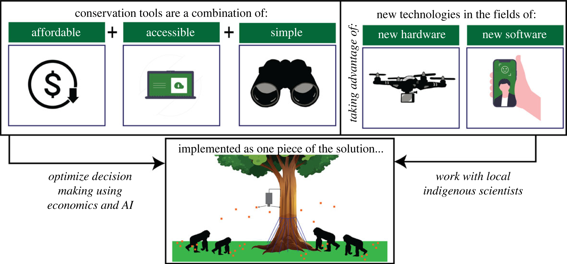 野生動物を保護するツールを作る(Creating the Tools to Conserve Our Wildlife)