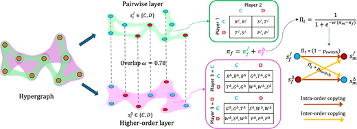 Evolutionary dynamics of higher order games
