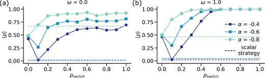 Inter-order dynamical coupling mediates cooperation