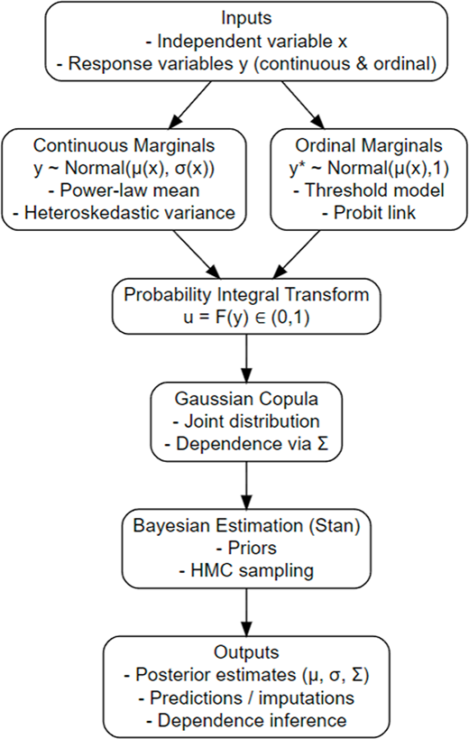 A Bayesian copula framework to infer ontogenetic relationships and ...