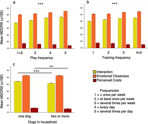 Mean scores (±s.e.) for the MDORS subscales Interaction (yellow), Emotional Closeness (orange) and Perceived Costs (dark red) as a function of play (a) and training (b) frequency and number of dogs in the household (c). Frequency categories are coded as 1 = less than once per week, 2 = at least once per week, 3 = several times per week, 4 = every day and 5 = several times per day. Note that frequencies 1–2 for play and 4–5 for training were merged to obtain similar sized groups, and that MDORS values represent unadjusted averages from the raw data.**p < 0.01, ***p < 0.001 Refer to the image caption for details.