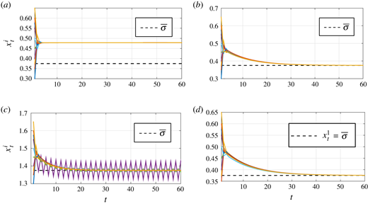 Evolution of the agents’ dynamics (4.2): (a) without learning, (b) with learning and εi satisfying the conditions of theorem 4.1, (c) with learning and εinot satisfying the conditions of theorem 4.1, and (d) evolution of the agents’ dynamics with a leader (4.5). Refer to the image caption for details.