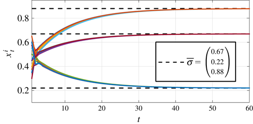 Evolution of the multi-dimensional agents’ dynamics with learning (5.2). Refer to the image caption for details.