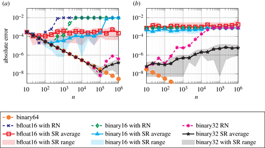 Stochastic rounding: implementation, error analysis and applications ...
