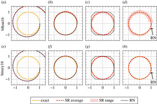 Stochastic rounding: implementation, error analysis and applications ...