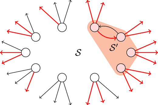 Diagrammatic representation of the sets S and S′ in algorithm&nbsp;3 for k=3. Edges marked in red belong to set D+, i.e. the 2m directed pairs (i,j) with smallest D(i,j). Note that reciprocal edges need not both belong to D+, despite D(i,j) being symmetric, since ties are broken arbitrarily. The nodes in red have all out-edges (nearest neighbours) in set D, and hence are assigned to set S′. Since the set of m best pairs could still contain undiscovered pairs of elements in S′, the search needs to continue recursively for members of this set. 