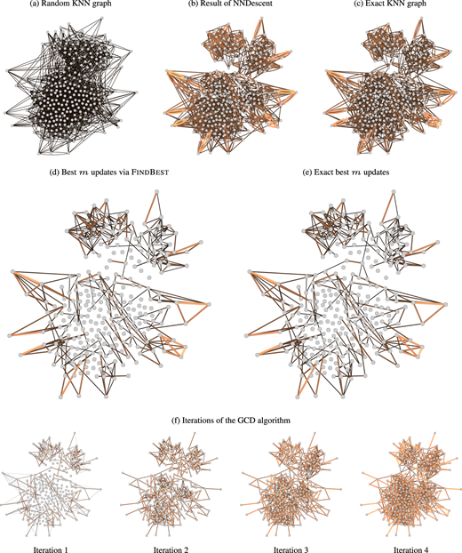 Example of our GCD algorithm for a covariance selection problem on a simulated dataset composed of M=500 samples given a network of friendships among high-school students [35]. The panels show intermediary results of the algorithm, starting from an empty network [i.e. Wij=0 for all (i,j)]. The top row shows (a) the random initialization of NNDescent (algorithm&nbsp;4) with k=4, (b) its final result, and (c) the exact result found with an exhaustive algorithm. The middle row shows (d) the result of the m=κN best updates using algorithm&nbsp;3 with κ=1 and (e) the exact result according to an exhaustive algorithm. The edge colours indicate the value of maxWijπ(W). The bottom row shows the first four iterations of the GCD algorithm.