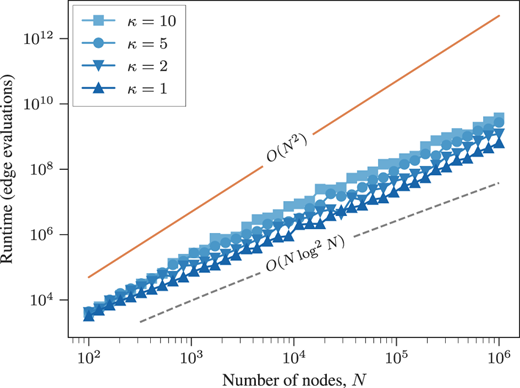 Runtime of the FindBest function (algorithm&nbsp;3), for different values of κ, on M=10 samples of a multivariate Gaussian (see appendix B) on N nodes and non-zero entries of W sampled as an Erdős–Rényi graph with mean degree 5 and non-zero weights independently normally sampled with mean −103 and standard deviation 10, and diagonal entries Wii=∑j≠i|Wij|/(1−ϵ)2 with ϵ=10−3. The results show averages over 10 independent problem instances. 