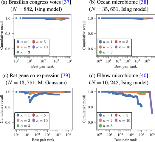 Cumulative recall rates for the FindBest function for different values of κ on a variety of empirical data and reconstruction objectives, as shown in the legend (see appendix B). The results show averages over 10 runs of the algorithm.