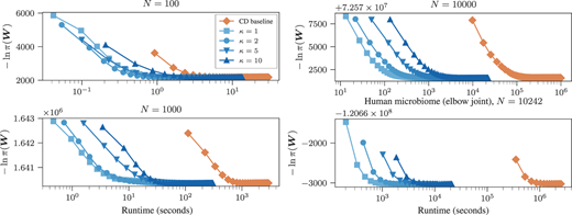 Convergence of the CD and GCD algorithms for artificial data sampled from a multivariate Gaussian (same parameterization as figure&nbsp;3 but with M=100 samples) for three different values of the number of nodes N and values of κ, together with the CD baseline. The bottom panel shows the results obtained for empirical data for the human microbiome samples of the elbow joint, using the Ising model. 