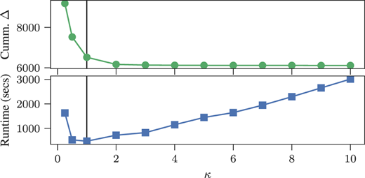 Speed of convergence of the GCD algorithm as a function of κ for the same artificial data as in figure 5, for N=104. The top panel shows the cumulative sum of the absolute values of Δ in algorithm 2, and the bottom panel the total runtime in seconds until convergence. The solid lines correspond to κ=1.