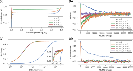 Results of MCMC runs for the reconstruction of an Erdős–Rényi network of N=5000 nodes and average degree 2E/N=5, and weights sampled from a normal distribution with mean 1/5 and standard deviation 0.01, serving as the couplings of a kinetic Ising model (see appendix E), based on M=500 parallel transitions from a random initial state. Panel (a) shows the cumulative recall of the typical set, i.e. the fraction of all entries with a posterior probability πij above a particular value that have been found in E^, for several values of the search period τ. Panel (b) shows the Jaccard similarity s(W′,W) between samples W′ generated by the MCMC and the true value W, with (wt=1) and without (wt=0) the estimation of the typical edge set, and various search periods τ. Panel (c) shows the same kinds of MCMC runs, but with an initial state consisting of an empty network (the inset shows a zoom in the high similarity region). Panel (d) shows the autocorrelation function for the values of similarity of the runs in panel (b), discarding the initial transient before equilibration.