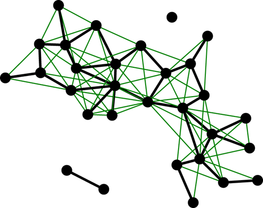 Illustration of the proposed ‘nearby’ updates according to equation (3.10). The black edges correspond to the non-zero entries of W at some point of the algorithm, and the green edges are entries with Qn(i,j|W,d)>0 for d=2, which would be proposed for an update. Edges between the different components will never be proposed for any value of d.