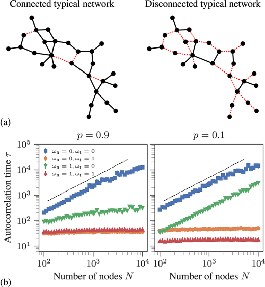 Panel (b) shows the autocorrelation time as a function of the number of nodes N, for a target distribution according to equation (3.11), with G generated as described in the text, with E=5N/2 edges, and considering different combinations of the move proposals, as indicated in the legend, in the situation where the typical network is connected (p=0.9) and where it is disconnected (p=0.1), in both cases with ϵ=10−8. The dashed line indicates a linear slope. Panel (a) shows an illustration of the connected and disconnected cases, with black edges representing those in G that are currently being sampled, and the dashed edges those in G that are not.
