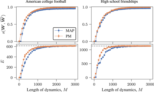 Reconstruction performance based on the dynamics generated by the kinetic Ising model (see appendix E) on two empirical networks, where the weights are sampled from a normal distribution with mean 1/⟨k⟩ and standard deviation 0.01, with ⟨k⟩=2E/N being the average degree. The left panels show the results for a network of American football teams [33] (with N=115 and E=613), and on the left for a network of friendship between high school students [34] (with N=291 and E=1136). The panels on the top show the similarity s(W,W^) between the inferred and true networks, according to the MAP and MP estimators, as indicated in the legend, as a function of the length M of the dynamics. The bottom panels show the number of edges of the inferred networks in each case. The dashed horizontal lines indicate the true value. 