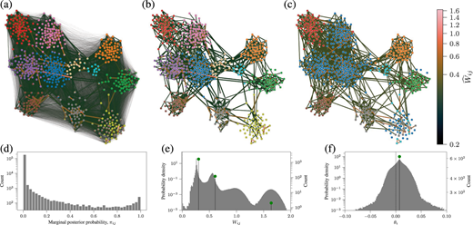 Reconstruction of a zero-added Ising model based on M=619 votes of N=623 deputies of the lower house of the Brazilian congress. (a) Marginal edge probabilities π indicated as edge thickness and the posterior mean W^ as edge colors. The node pie charts indicate the marginal group memberships, inferred according to the SBM incorporated in the reconstruction, as described in [18]. (b) MP estimate W^ according to equation (2.15). (c) MAP point estimate W∗ according to equation (2.10). (d) Distribution of marginal posterior probability values πij across all node pairs. (e) Posterior distribution of non-zero weight values Wij across all node pairs. (f) Distribution of node biases θi across all nodes i. In (e) and (f) the vertical lines correspond to the distribution obtained with the MAP point estimate. 