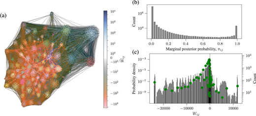 Reconstruction of a multivariate Gaussian model based on M=2516 log-returns of N=6369 US stocks in the period between 2014 to 2024. (a) Marginal edge probabilities π indicated as edge thickness and the posterior mean W^ as edge colors. The node colors indicate the maximum marginal group memberships, inferred according to the SBM incorporated in the reconstruction, as described in [18]. (b) Distribution of marginal posterior probability values πij across all node pairs. (c) Posterior distribution of non-zero weight values Wij across all node pairs. The vertical lines correspond to the distribution obtained with the MAP point estimate. 
