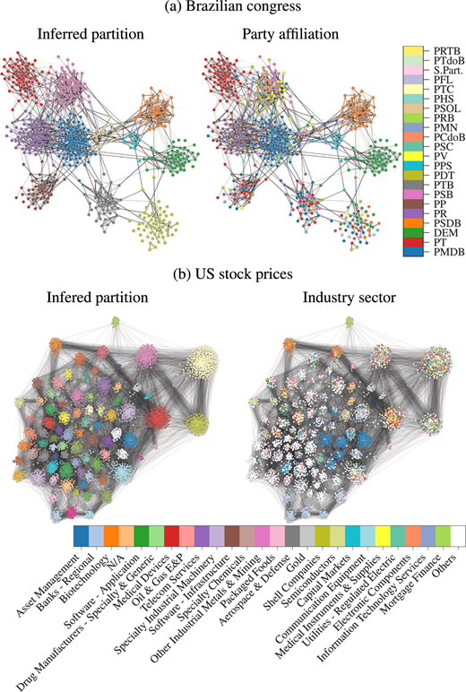 Correspondence between the inferred partition using the bult-in SBM in our reconstruction (left) with available metadata on the nodes (right), for (a) the Brazilian congress, with the metadata being the party affiliation of the deputies, and (b) US stock prices, with the metadata being the industrial sector, in both cases as indicated in the legend.