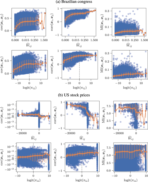 Scatter plot between mean posterior weights W^ij or posterior probabilities πij and a type of pairwise correlation, i.e. either the covariance cov(xi,xj), Pearson correlation corr(xi,xj), or mutual information MI(xi,xj), for every node pair (i,j), for (a) the Brazilian congress data, and (b) the US stock prices data. The connected orange points correspond to binned averages.