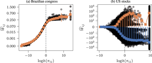 Scatter plot of mean posterior weights W^ij versus posterior probabilities πij, for every node pair (i,j), for (a) the Brazilian congress data, and (b) the US stock prices data. The connected orange points correspond to binned averages for positive weights, and the blue points for negative weights.