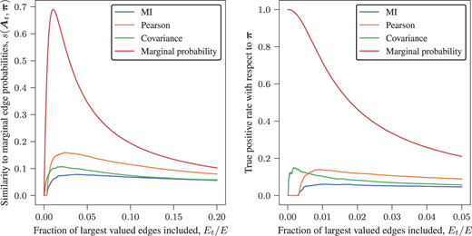 Accuracy according to the fraction of largest values included in the reconstruction, for the Brazilian congress data, for different kinds of ‘scores’ attributed to the edge pairs. The left plot shows the Jaccard similarity, while the right shows the ‘true positive’ rate, taking the marginal probability as a reference.