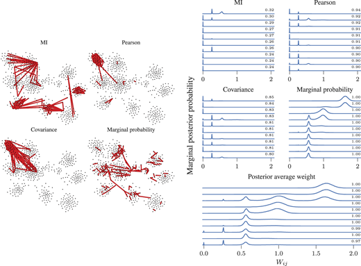 Left: First 100 edge pairs with the largest values of mutual information, Pearson correlation, covariance and marginal probability, for the Brazilian congress data. The layout of the nodes is the same as in figure 5. Right: Marginal weight distribution of the 10 highest ranking node pairs according to the same scores as in the top panel, as well as the posterior average weight. The upper right corners show the corresponding scores.