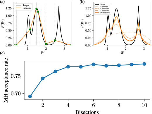 (a) Example target distribution and the proposal generated via the algorithm described in the main text. The circle markers and the vertical lines mark the random bisection points. (b) Average proposal distribution for increasing number of bisection steps, as shown in the legend. (c) Metropolis–Hastings (MH) acceptance rate as a function of the number of bisections.