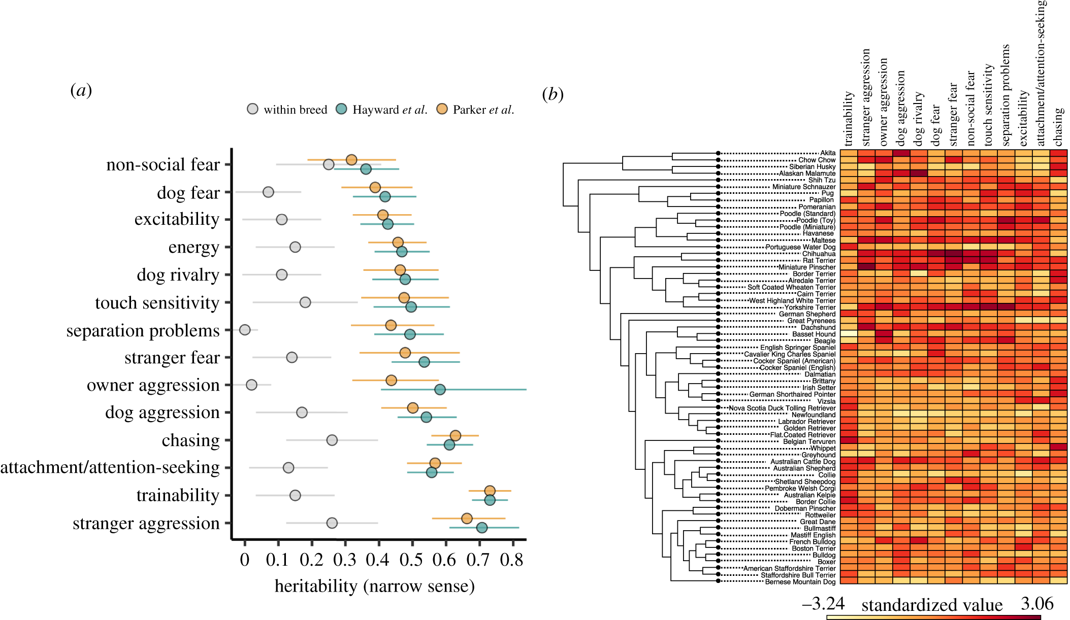 Heritability estimates for 14 behavioural traits