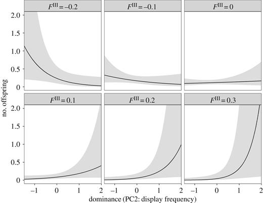 Illustration of the interactive effect of males' propensity to display dominance behaviours and inbreeding (FIII) on reproductive success (number of offspring). The graphs show fitted lines (model predictions, black lines) with 95% confidence intervals (shaded area). Here, when inbreeding is low, males with a lesser propensity to display may have better reproductive outputs. Conversely, males with higher inbreeding may have improved reproductive success when they display to a greater extent. Note that wide confidence intervals can result from small sample sizes of observed data for specific combinations of dominance and FIII. Refer to the image caption for details.