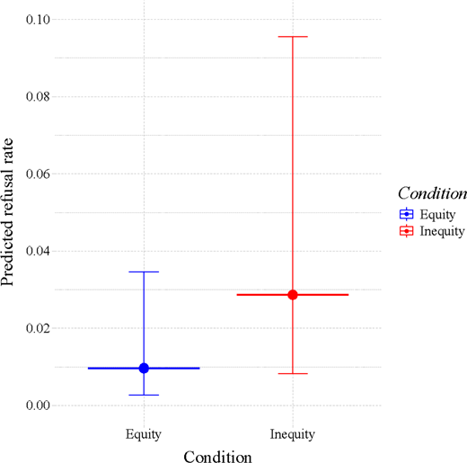 ボノボは不平等に否定的な反応を示す:動物における不公平回避の証拠(Bonobos react negatively to inequity)