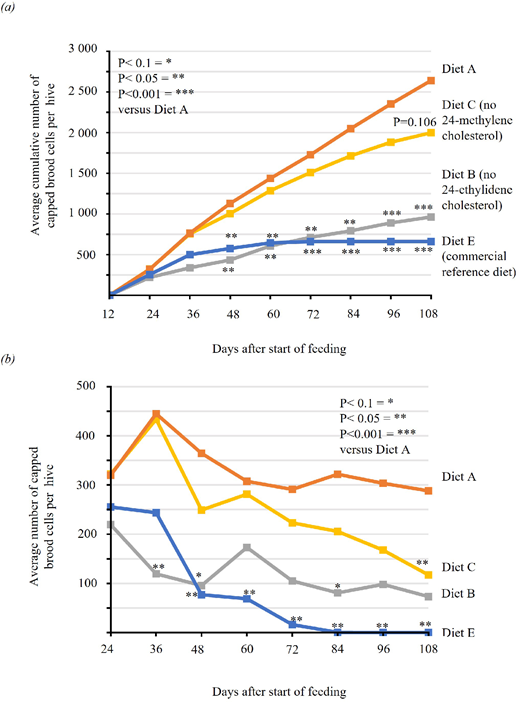 Experiment 1: (a) Average cumulative number of capped brood cells for each treatment at each assessment date.