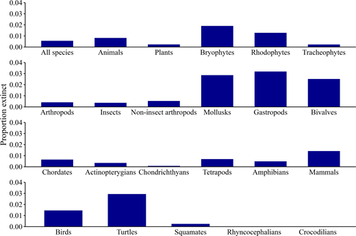 絶滅速度の低下を確認(Extinction rates have slowed across many plant and animal groups, study shows)